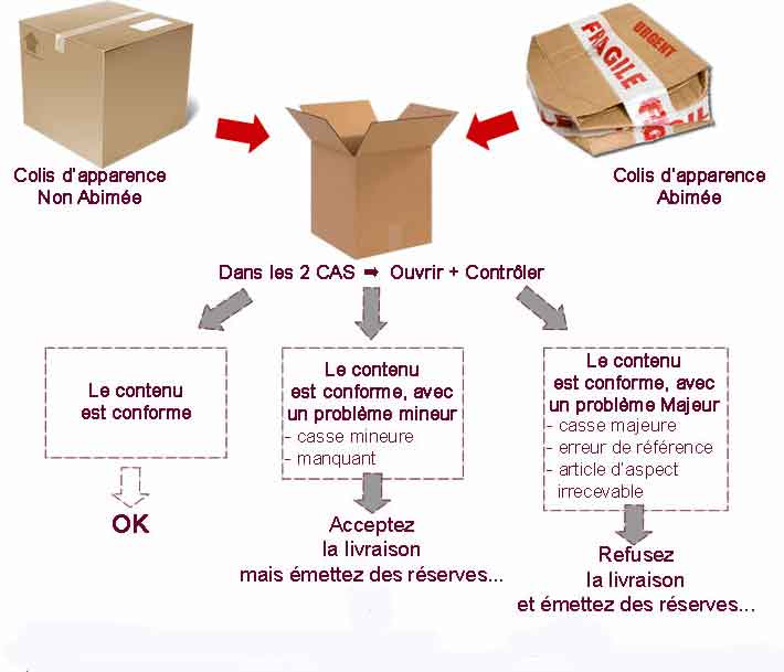 Groupe Routage - Comment bien préparer un colis volumineux ?